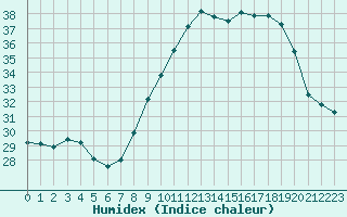 Courbe de l'humidex pour Langres (52) 