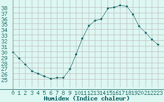 Courbe de l'humidex pour L'Huisserie (53)