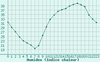 Courbe de l'humidex pour Aniane (34)