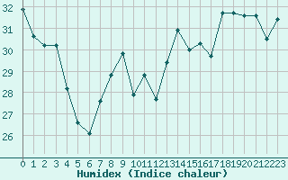 Courbe de l'humidex pour Gibraltar (UK)