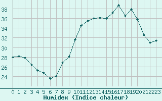 Courbe de l'humidex pour Haegen (67)