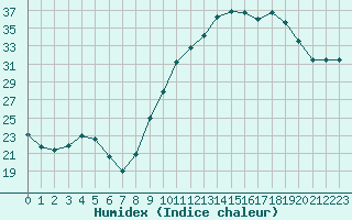 Courbe de l'humidex pour Aniane (34)