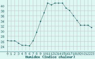 Courbe de l'humidex pour Decimomannu