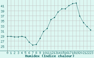 Courbe de l'humidex pour Als (30)