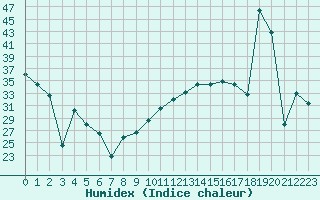 Courbe de l'humidex pour Zaragoza-Valdespartera
