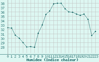 Courbe de l'humidex pour Bziers Cap d'Agde (34)