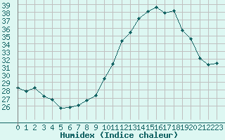Courbe de l'humidex pour Toulouse-Francazal (31)