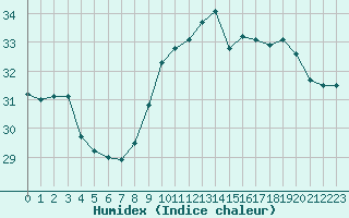 Courbe de l'humidex pour Montredon des Corbires (11)