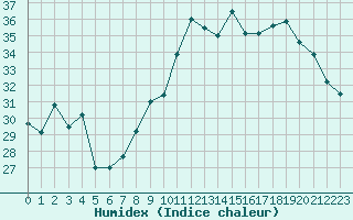 Courbe de l'humidex pour Mont-Saint-Vincent (71)