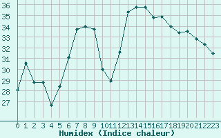 Courbe de l'humidex pour Mersin
