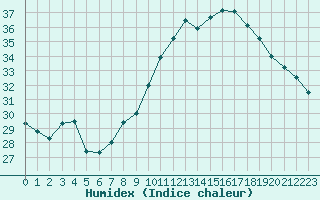 Courbe de l'humidex pour Six-Fours (83)