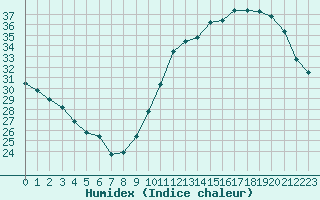 Courbe de l'humidex pour Ciudad Real (Esp)