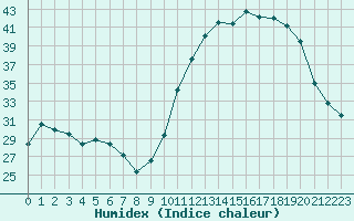 Courbe de l'humidex pour Cernay (86)