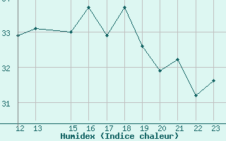 Courbe de l'humidex pour Cap Ferrat (06)