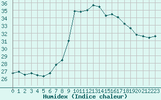 Courbe de l'humidex pour Cap Corse (2B)