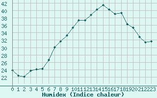 Courbe de l'humidex pour Ble - Binningen (Sw)