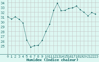 Courbe de l'humidex pour Montpellier (34)