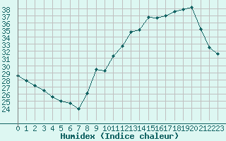 Courbe de l'humidex pour Voiron (38)