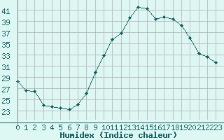 Courbe de l'humidex pour Gignac (34)