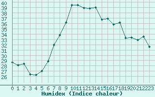 Courbe de l'humidex pour S. Giovanni Teatino