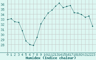 Courbe de l'humidex pour Marseille - Saint-Loup (13)