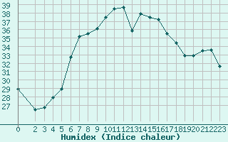 Courbe de l'humidex pour Larissa Airport