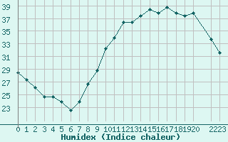 Courbe de l'humidex pour Angoulme - Brie Champniers (16)