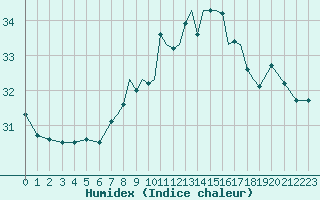 Courbe de l'humidex pour Gibraltar (UK)