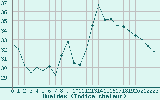 Courbe de l'humidex pour Perpignan (66)