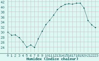 Courbe de l'humidex pour Saint-Girons (09)