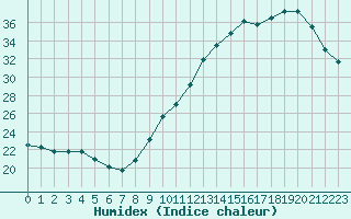 Courbe de l'humidex pour Dax (40)