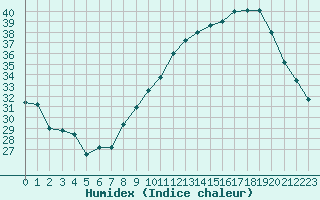 Courbe de l'humidex pour Avignon (84)