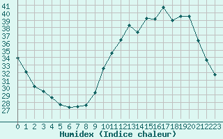 Courbe de l'humidex pour Mont-de-Marsan (40)