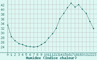 Courbe de l'humidex pour Lhospitalet (46)