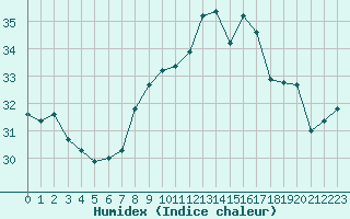 Courbe de l'humidex pour Cap Pertusato (2A)