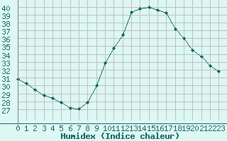 Courbe de l'humidex pour Narbonne-Ouest (11)