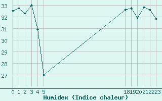 Courbe de l'humidex pour le bateau BATFR20