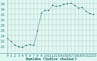 Courbe de l'humidex pour Figari (2A)