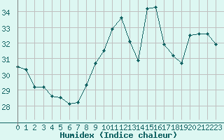 Courbe de l'humidex pour Cap Bar (66)