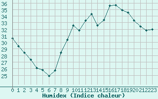 Courbe de l'humidex pour Six-Fours (83)