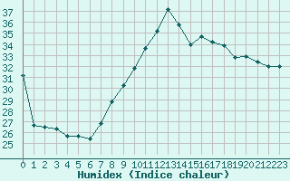 Courbe de l'humidex pour Sant Jaume d'Enveja