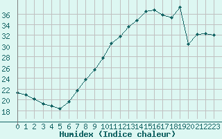 Courbe de l'humidex pour Logrono (Esp)