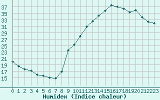 Courbe de l'humidex pour Carpentras (84)