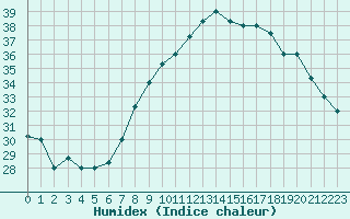 Courbe de l'humidex pour Ghardaia