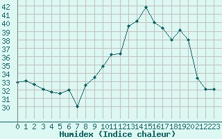 Courbe de l'humidex pour Nmes - Courbessac (30)