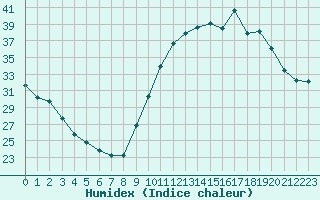 Courbe de l'humidex pour Manlleu (Esp)