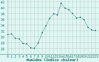 Courbe de l'humidex pour Arles (13)