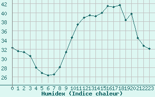 Courbe de l'humidex pour Biarritz (64)