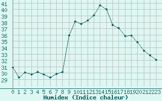 Courbe de l'humidex pour Alistro (2B)