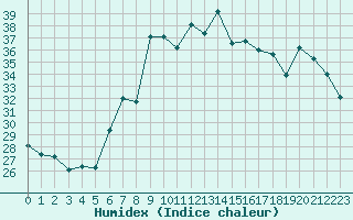 Courbe de l'humidex pour Bastia (2B)